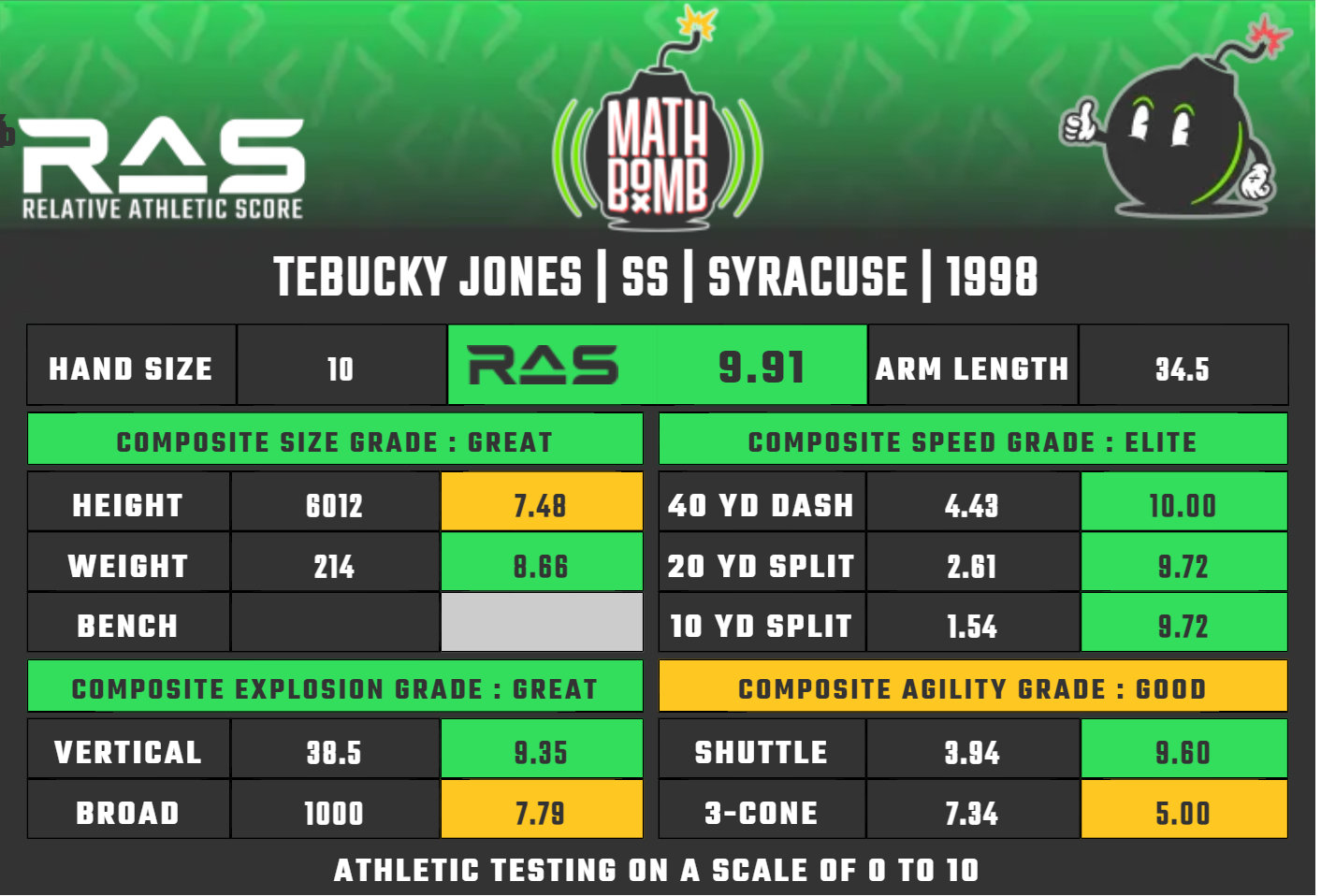 Tebucky Jones posted a 9.91 RAS (out of 10) as a draft prospect.