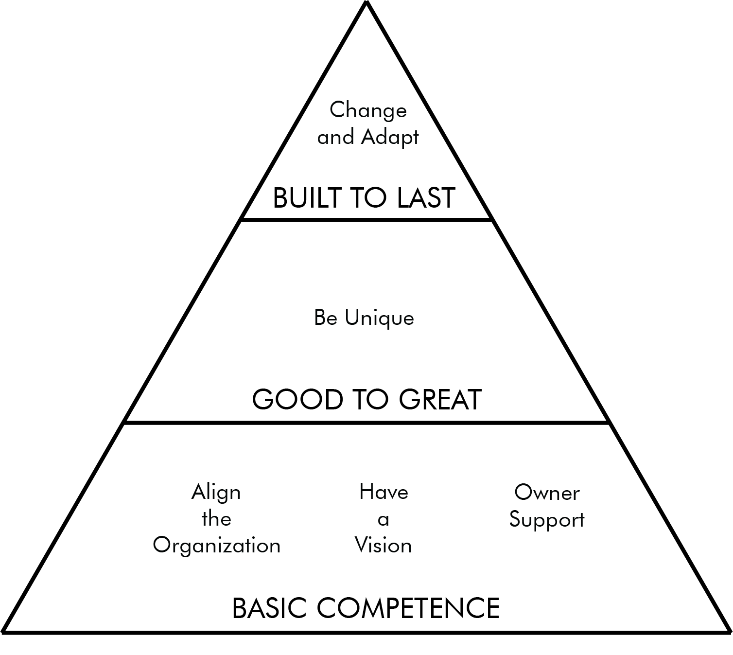 Pyramid view, with "basic competence" at the bottom, "good to great" in the middle, and "built to last" on top.