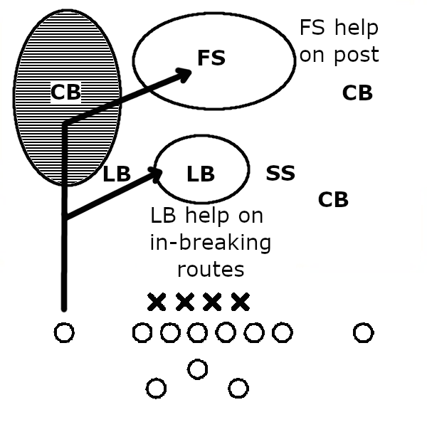 Seattle's Cover 3. The outside corner has help from the free safety on post routes and from the linebackers on shallow ones.